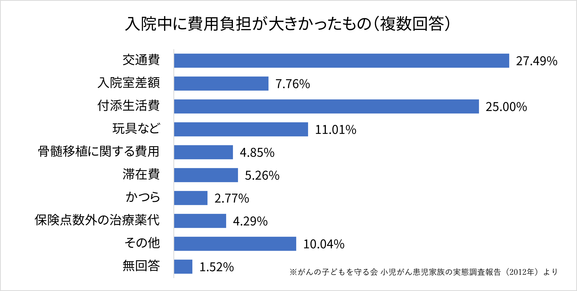 入院中に負担が多かったもの　グラフ