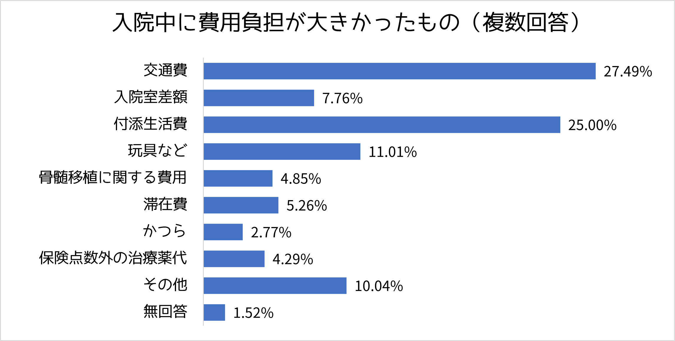 入院中に負担が多かったもの　グラフ