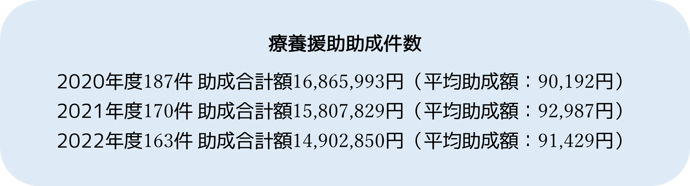 助成件数　年度ごとに変える