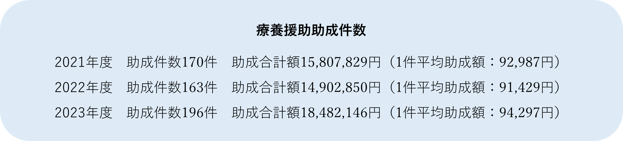 助成件数　年度ごとに変える